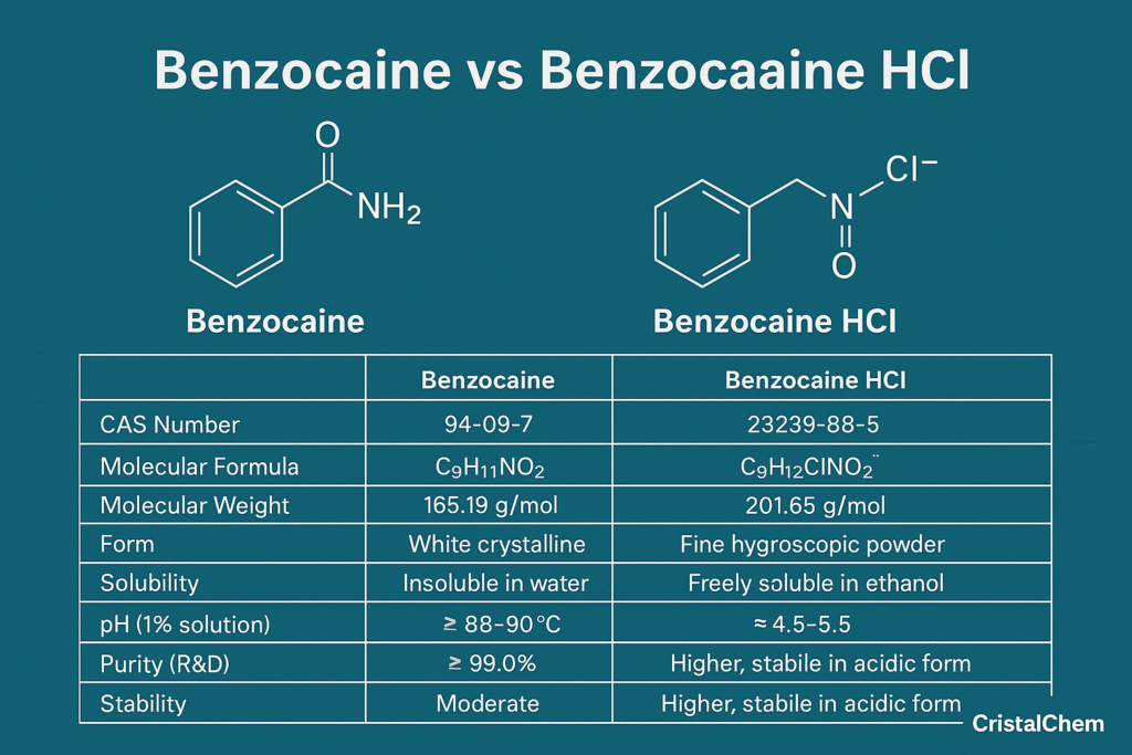 Benzocaine vs Benzocaine HCl benzocaine powder where to buy